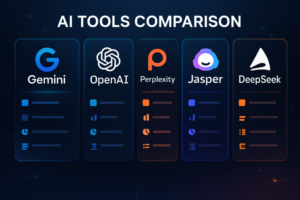 AI Tools Comparison 2025 showing Gemini, OpenAI, Perplexity, Jasper, and DeepSeek